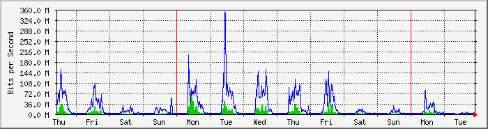 week