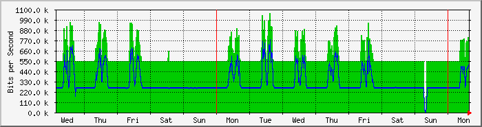 week