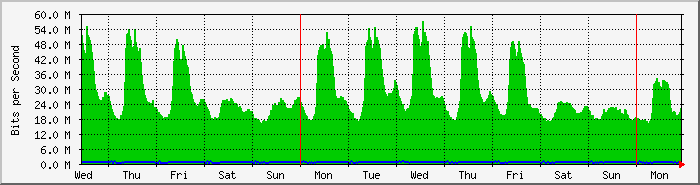 week