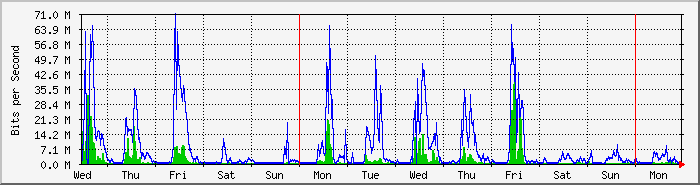week